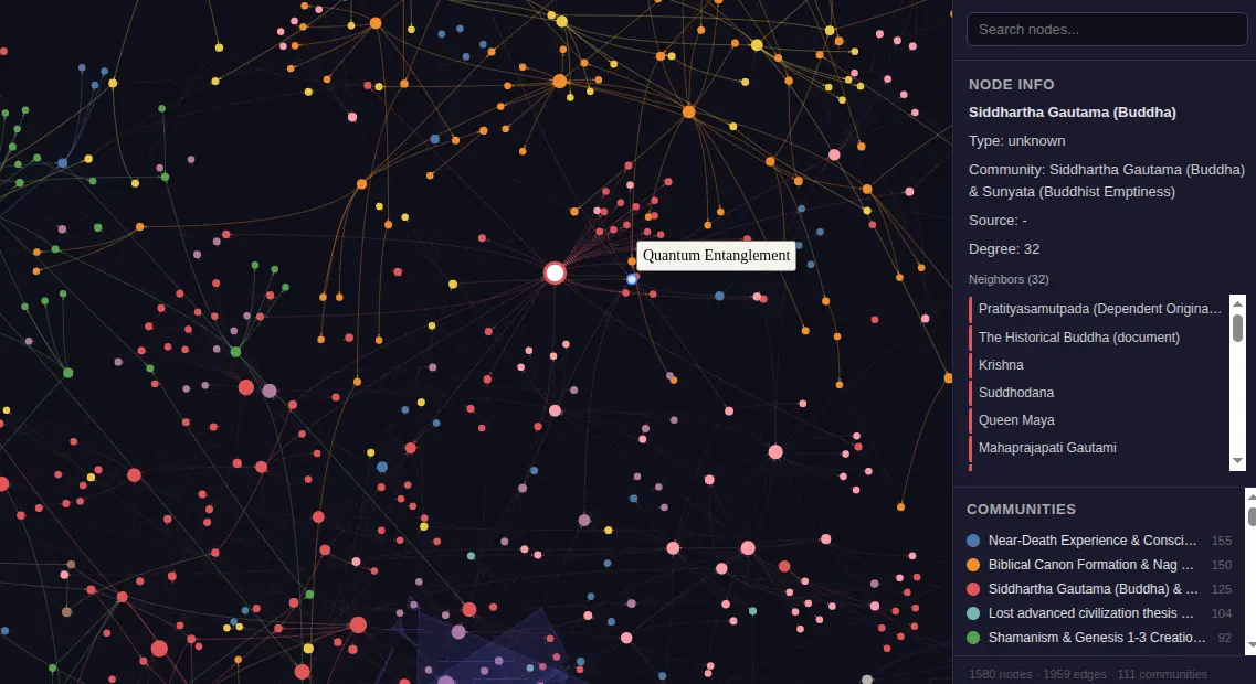 The Oracle's knowledge graph — colored nodes connected by hundreds of lines on the left, with a sidebar showing node info for Siddhartha Gautama (Buddha), neighbors list, and the largest communities (Near-Death Experience, Biblical Canon Formation, Buddhist thought, Lost civilization thesis, Shamanism)